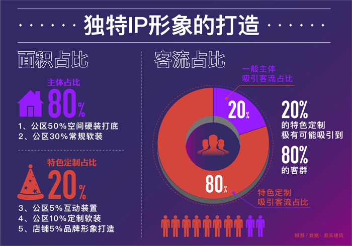 3-通过20%的特色定制抓住80%的消费者的心，这正是鼎实建筑所擅长的.gif