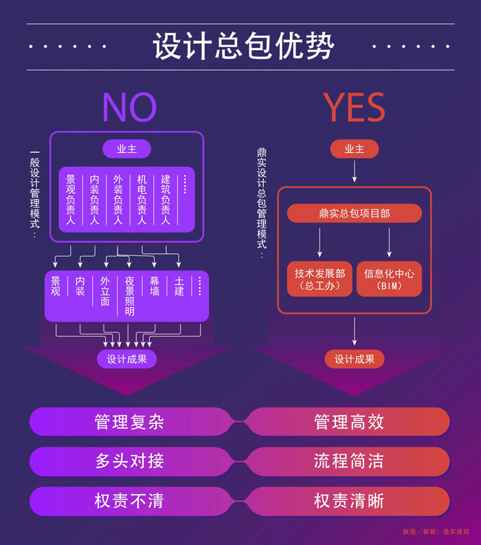 2-相较一般设计管理模式，设计总包管理模式在项目统筹规划和协同运作方面的优势十分显著.gif